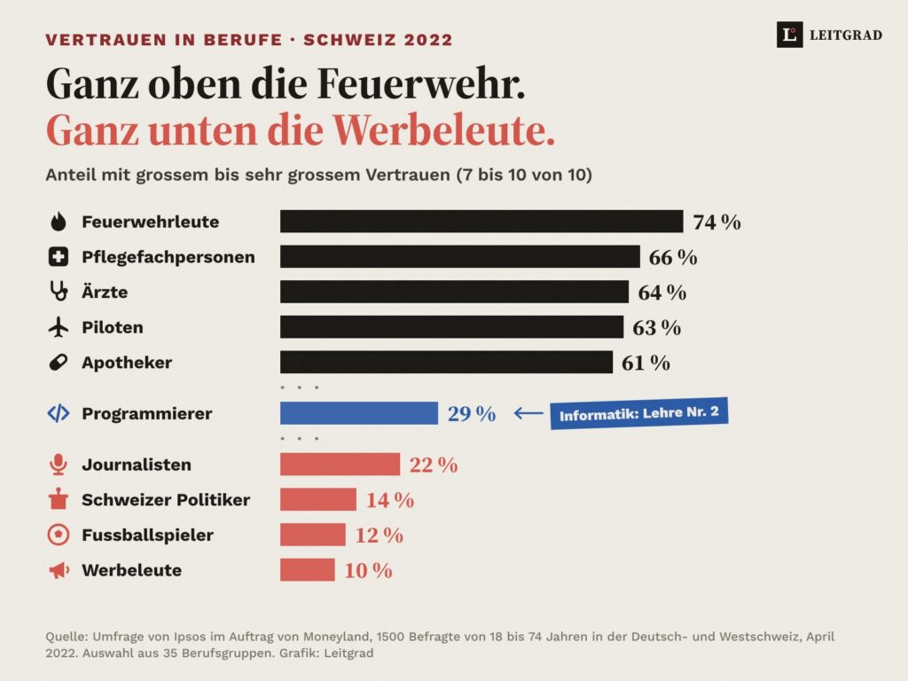 Balkengrafik: Vertrauen in Berufe in der Schweiz. Feuerwehrleute 74 %, Pflegefachpersonen 66 %, Ärzte 64 %, Piloten 63 %, Apotheker 61 %, Programmierer 29 % mit Hinweis Informatik ist Lehre Nr. 2, Journalisten 22 %, Schweizer Politiker 14 %, Fussballspieler 12 %, Werbeleute 10 %.