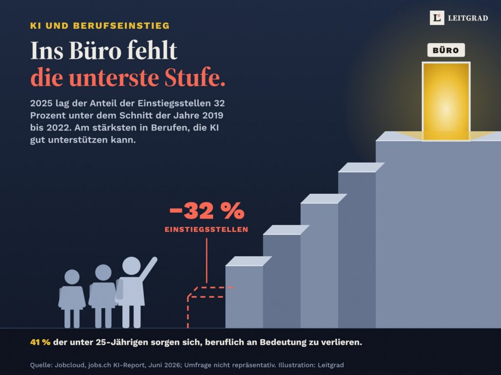 Illustration auf Nachtblau: Eine Treppe führt zu einer leuchtenden Tür mit dem Schild Büro. Die unterste Stufe fehlt und ist nur gestrichelt angedeutet, beschriftet mit minus 32 Prozent Einstiegsstellen. Davor stehen drei Jugendliche, einer zeigt nach oben. Unten: 41 Prozent der unter 25-Jährigen sorgen sich, beruflich an Bedeutung zu verlieren.