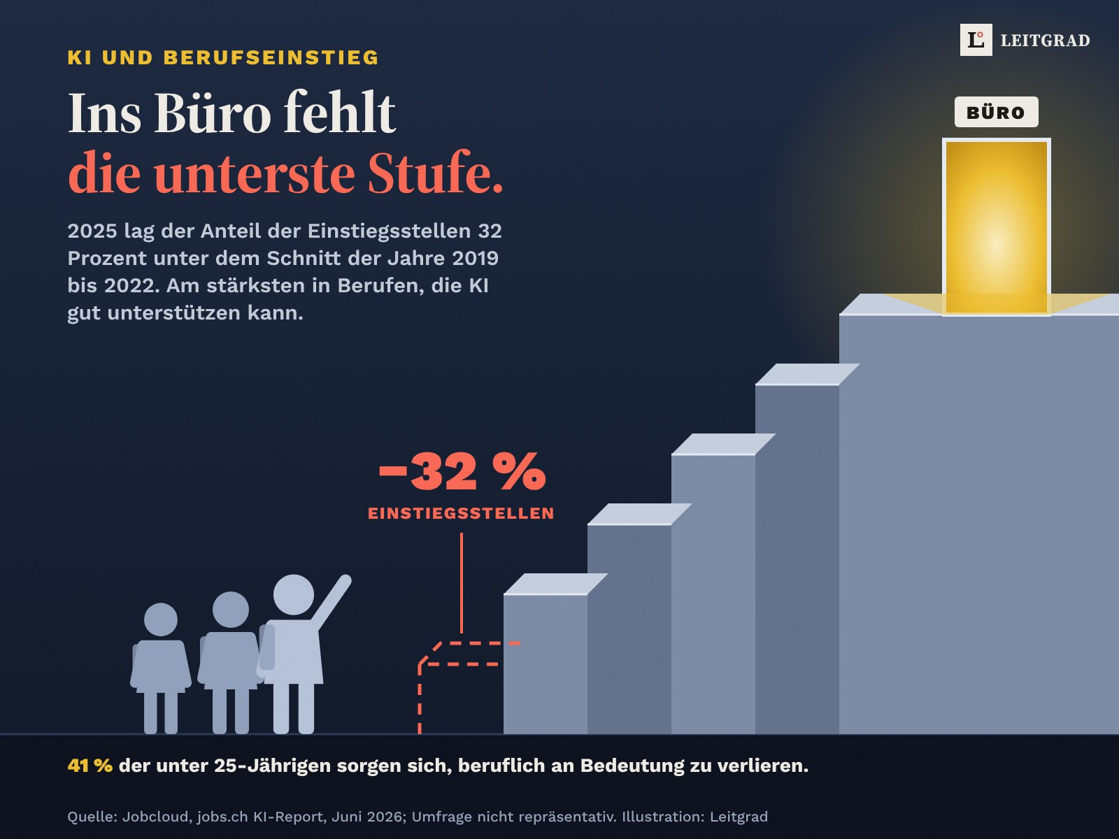 Illustration auf Nachtblau: Eine Treppe führt zu einer leuchtenden Tür mit dem Schild Büro. Die unterste Stufe fehlt und ist nur gestrichelt angedeutet, beschriftet mit minus 32 Prozent Einstiegsstellen. Davor stehen drei Jugendliche, einer zeigt nach oben. Unten: 41 Prozent der unter 25-Jährigen sorgen sich, beruflich an Bedeutung zu verlieren.