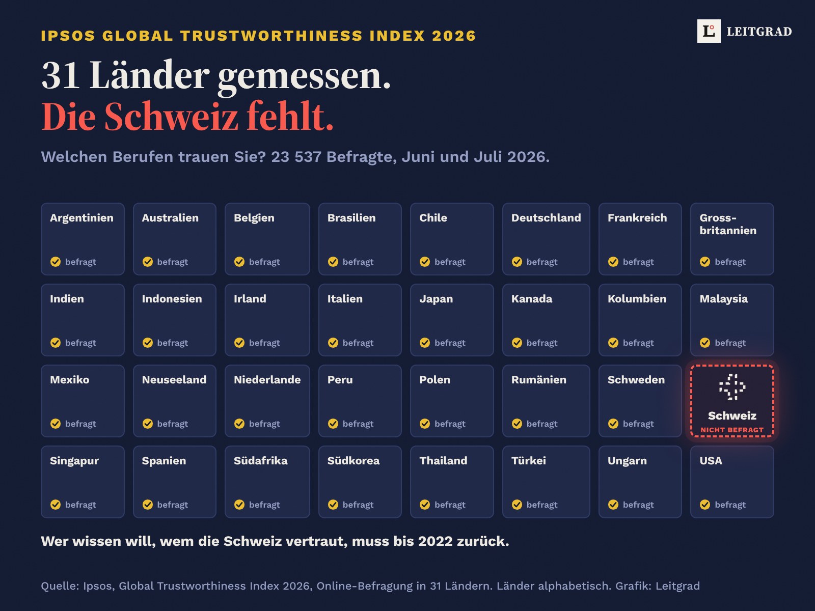 Dunkle Grafik mit 32 Kacheln: 31 Länder, alphabetisch, jeweils mit gelbem Haken «befragt». Zwischen Schweden und Singapur eine leere, rot gestrichelte Kachel mit Schweizer Kreuz als Umriss: Schweiz, nicht befragt.