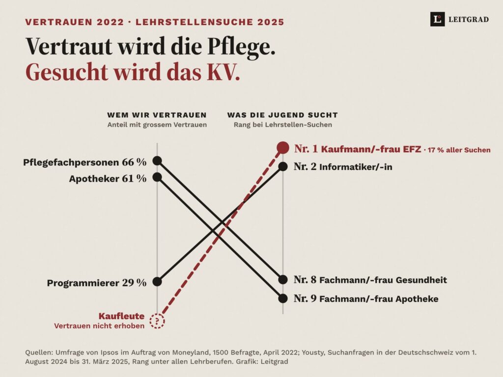 Gekreuzte Linien auf hellem Grund: links Vertrauen (Pflegefachpersonen 66 %, Apotheker 61 %, Programmierer 29 %, Kaufleute nicht erhoben), rechts Rang bei Lehrstellensuchen (Kaufmann/-frau Nr. 1, Informatiker Nr. 2, Fachmann Gesundheit Nr. 8, Fachmann Apotheke Nr. 9).