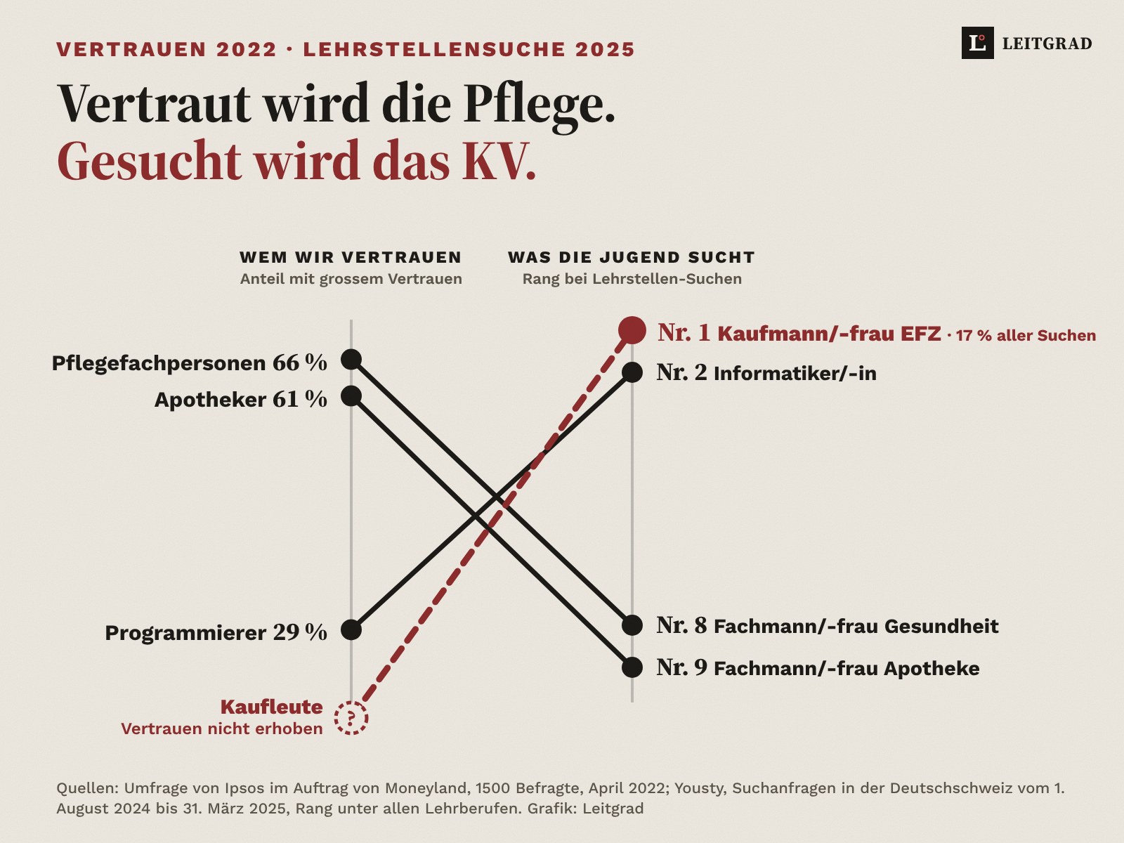 Gekreuzte Linien auf hellem Grund: links Vertrauen (Pflegefachpersonen 66 %, Apotheker 61 %, Programmierer 29 %, Kaufleute nicht erhoben), rechts Rang bei Lehrstellensuchen (Kaufmann/-frau Nr. 1, Informatiker Nr. 2, Fachmann Gesundheit Nr. 8, Fachmann Apotheke Nr. 9).