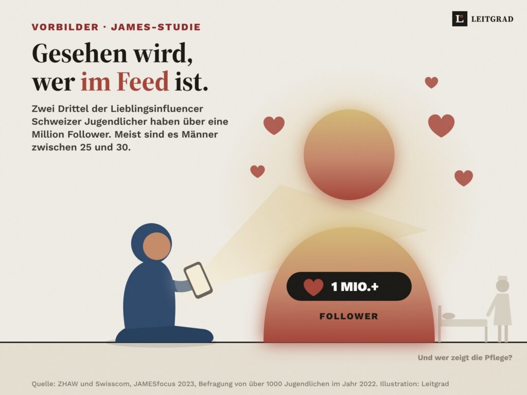 Illustration auf hellem Grund: Ein Jugendlicher im Kapuzenpullover sitzt am Boden und schaut aufs Handy. Aus dem Bildschirm wächst eine riesige, leuchtende Silhouette mit dem Abzeichen 1 Mio.+ Follower. Hinten rechts, klein und blass, eine Pflegefachfrau an einem Spitalbett, beschriftet: Und wer zeigt die Pflege?
