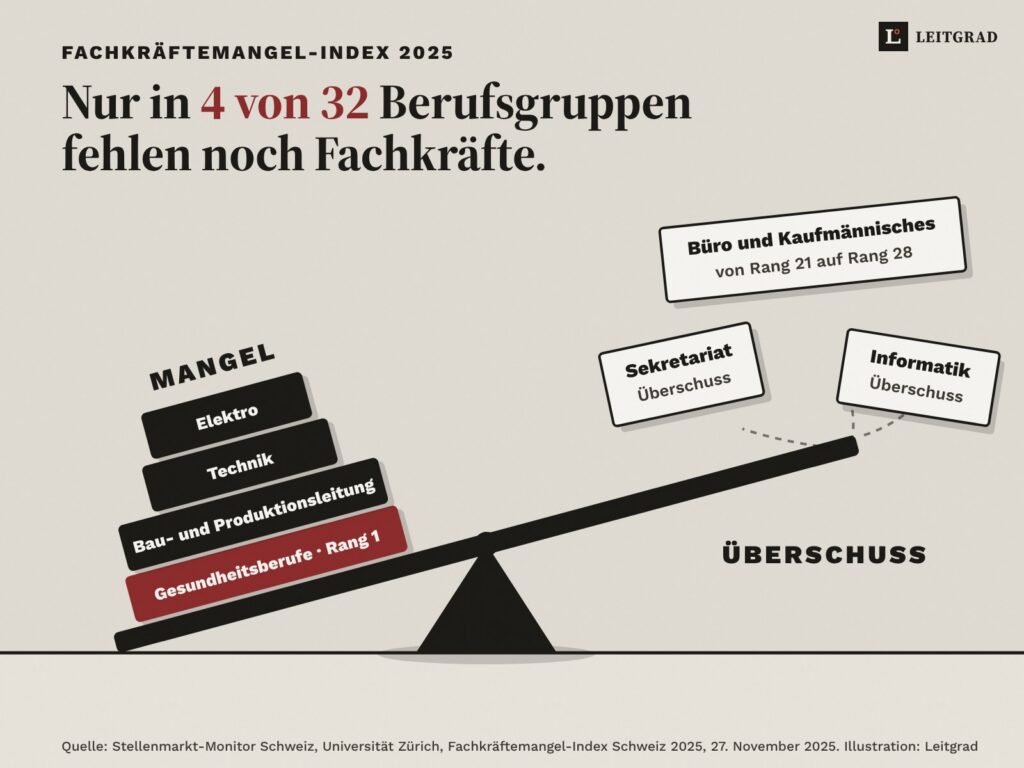 Illustration auf Sandgrau: Eine Wippe. Links liegt schwer der Mangel mit den Blöcken Gesundheitsberufe Rang 1, Bau- und Produktionsleitung, Technik und Elektro. Rechts fliegen Blätter hoch: Büro und Kaufmännisches von Rang 21 auf Rang 28, Sekretariat und Informatik mit Überschuss. Titel: Nur in 4 von 32 Berufsgruppen fehlen noch Fachkräfte.