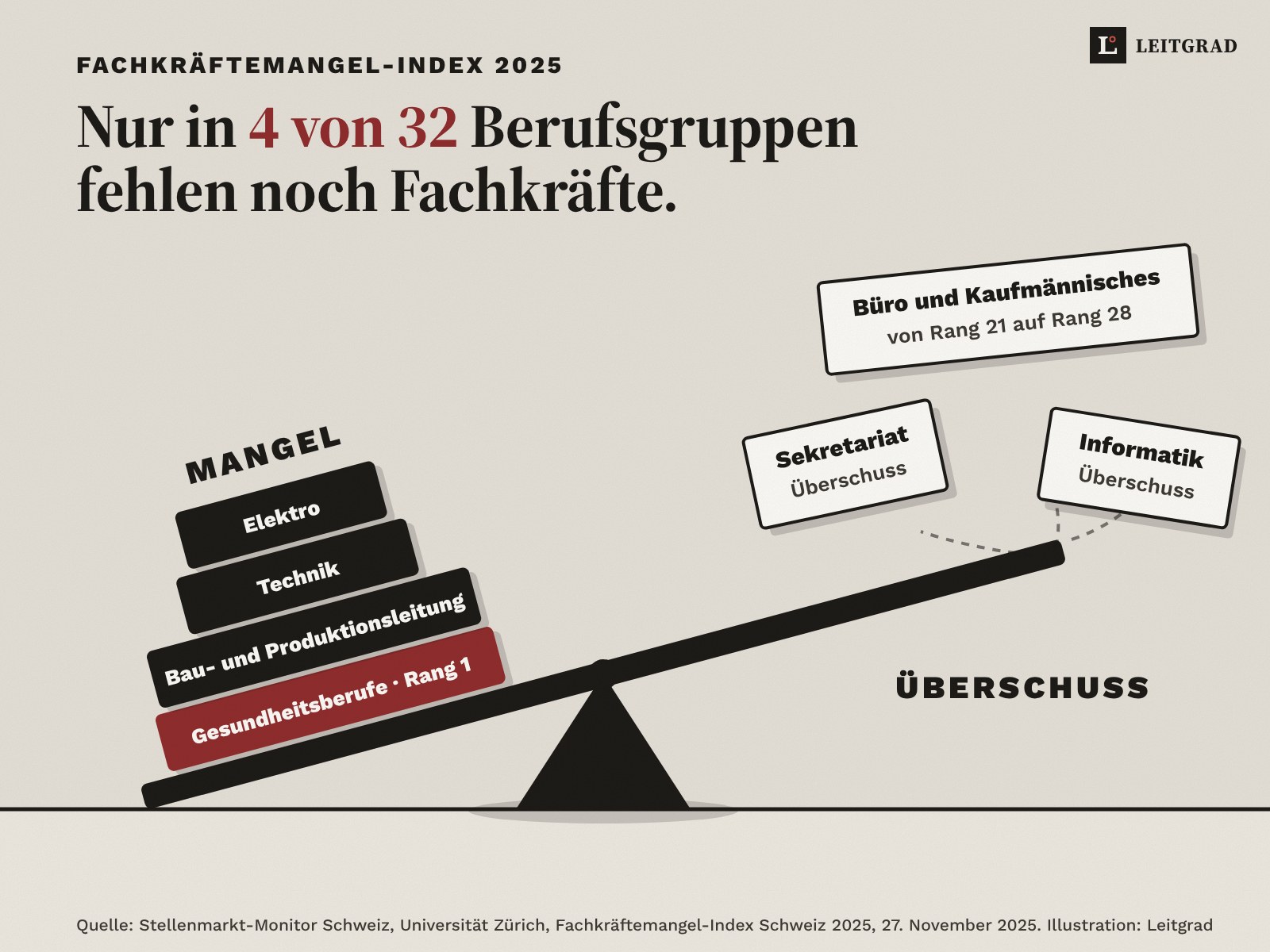 Illustration auf Sandgrau: Eine Wippe. Links liegt schwer der Mangel mit den Blöcken Gesundheitsberufe Rang 1, Bau- und Produktionsleitung, Technik und Elektro. Rechts fliegen Blätter hoch: Büro und Kaufmännisches von Rang 21 auf Rang 28, Sekretariat und Informatik mit Überschuss. Titel: Nur in 4 von 32 Berufsgruppen fehlen noch Fachkräfte.