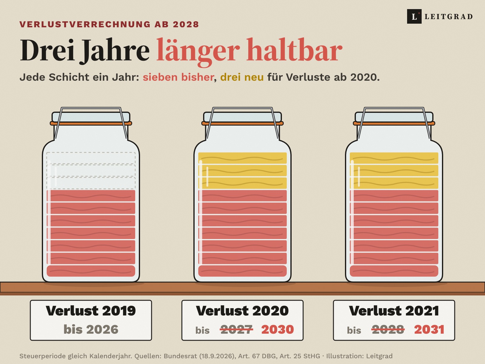 Illustration: Drei Einmachgläser auf einem Regal, gefüllt mit Schichten für je ein Jahr. Das Glas für den Verlust 2019 hat sieben Schichten und ist verrechenbar bis 2026, die Gläser für 2020 und 2021 haben drei zusätzliche goldene Schichten, verrechenbar bis 2030 und 2031 statt 2027 und 2028 Illustration: Drei Einmachgläser auf einem Regal, gefüllt mit Schichten für je ein Jahr. Das Glas für den Verlust 2019 hat sieben Schichten und ist verrechenbar bis 2026, die Gläser für 2020 und 2021 haben drei zusätzliche goldene Schichten, verrechenbar bis 2030 und 2031 statt 2027 und 2028
