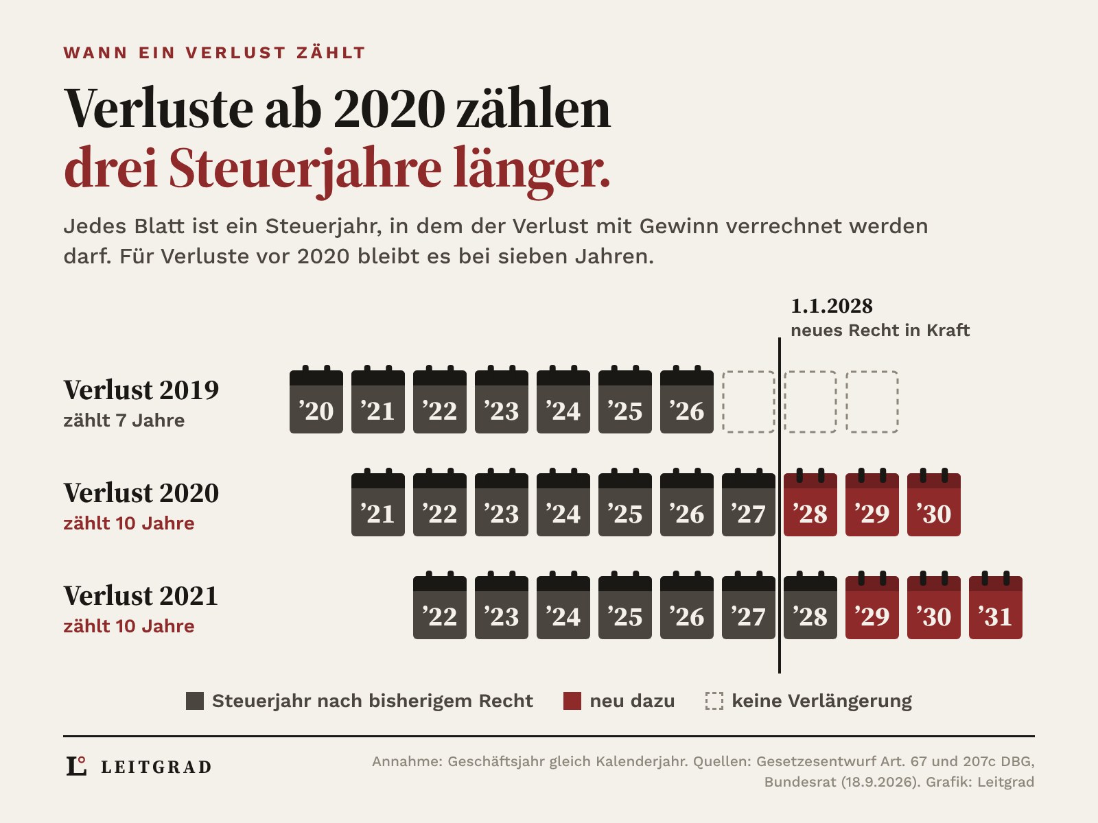 Kalenderblätter je Verlustjahr: Ein Verlust aus 2019 zählt sieben Steuerjahre bis 2026, Verluste aus 2020 und 2021 zählen dank neuem Recht ab 1.1.2028 zehn Jahre, bis 2030 und 2031