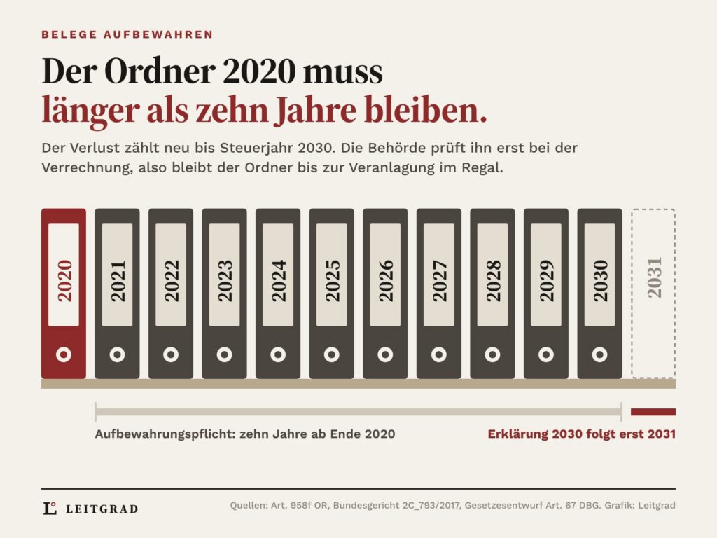 Elf Bundesordner von 2020 bis 2030 im Regal, der Ordner 2020 ist rot markiert, daneben ein leerer Platz für 2031: Die Aufbewahrungspflicht von zehn Jahren endet mit 2030, die Steuererklärung 2030 folgt erst 2031, die Belege gehören bis zur Veranlagung ins Regal