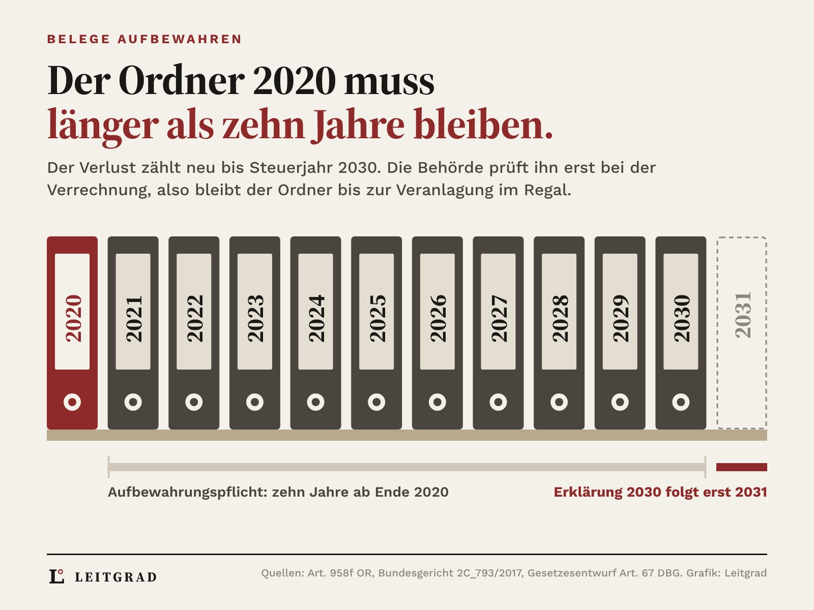 Elf Bundesordner von 2020 bis 2030 im Regal, der Ordner 2020 ist rot markiert, daneben ein leerer Platz für 2031: Die Aufbewahrungspflicht von zehn Jahren endet mit 2030, die Steuererklärung 2030 folgt erst 2031, die Belege gehören bis zur Veranlagung ins Regal