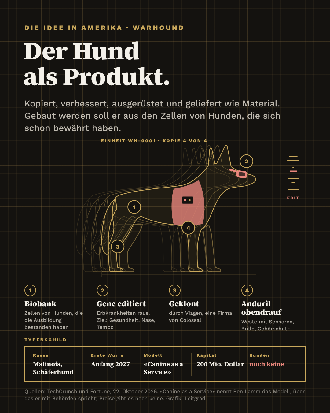 Der Hund als Produkt: Biobank, Gene editiert, geklont, Anduril-Ausrüstung.