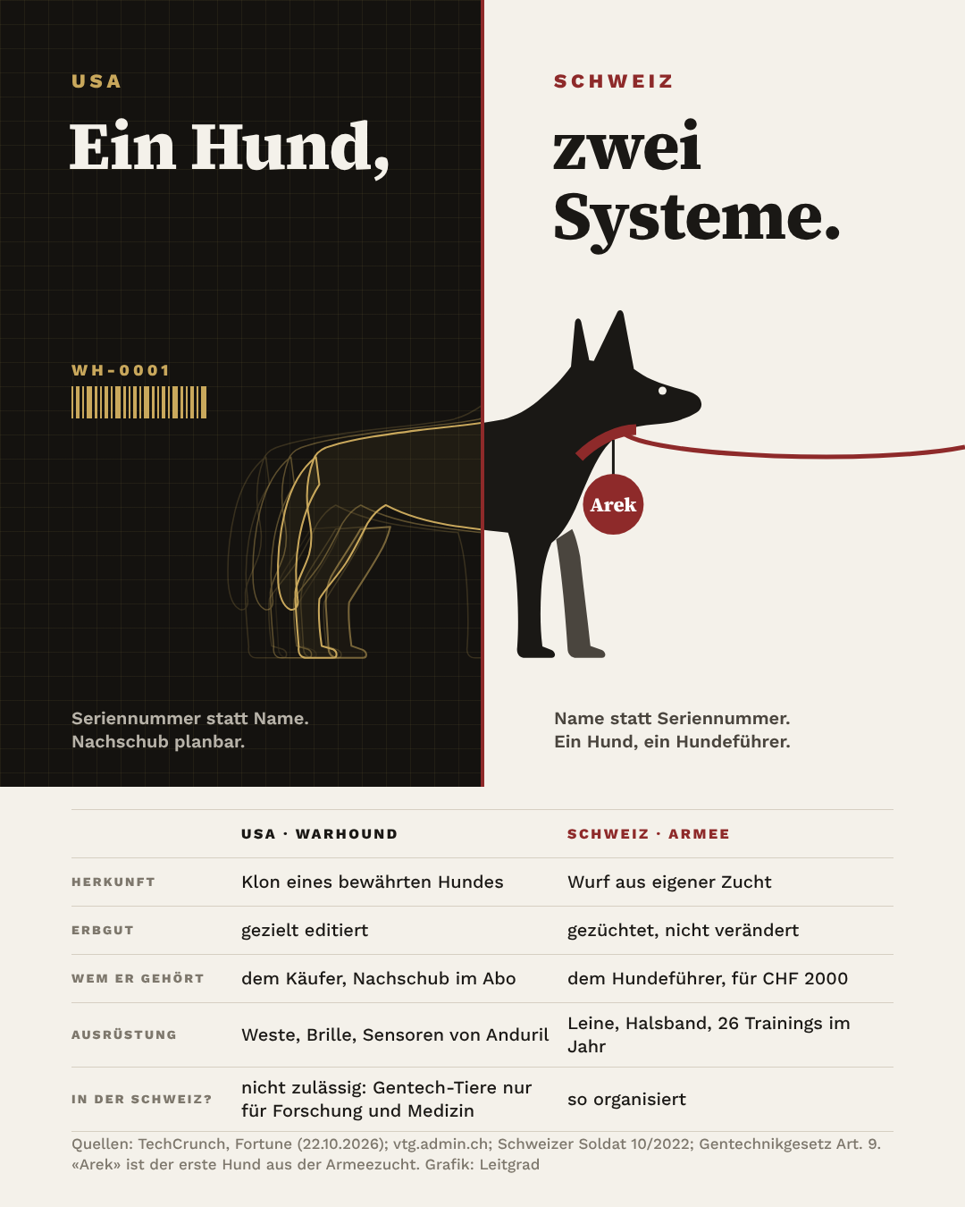 Ein Hund, zwei Systeme: USA gegen Schweiz im Vergleich.