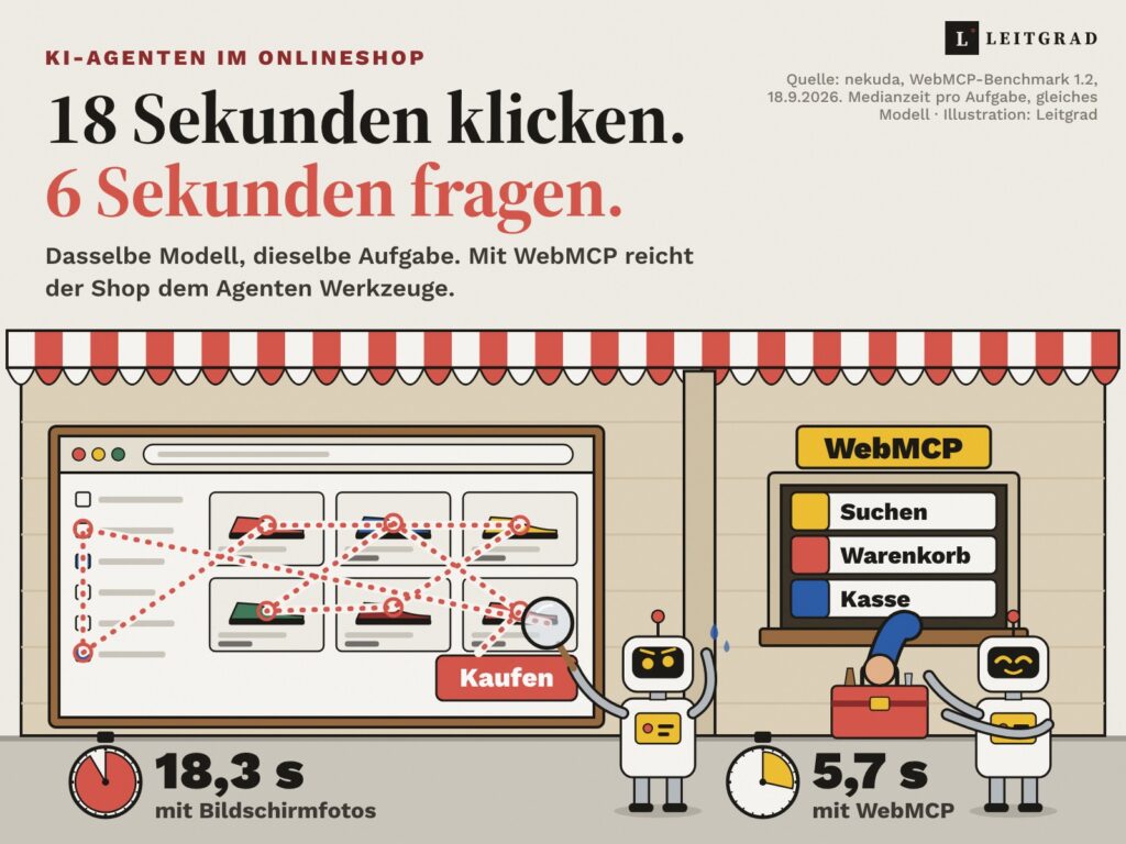 Illustration einer Ladenfront: Ein Roboter sucht mit der Lupe im Schaufenster-Browser den Kaufen-Knopf und braucht 18,3 Sekunden, ein zweiter bekommt an der Durchreiche WebMCP die Werkzeuge Suchen, Warenkorb und Kasse und braucht 5,7 Sekunden