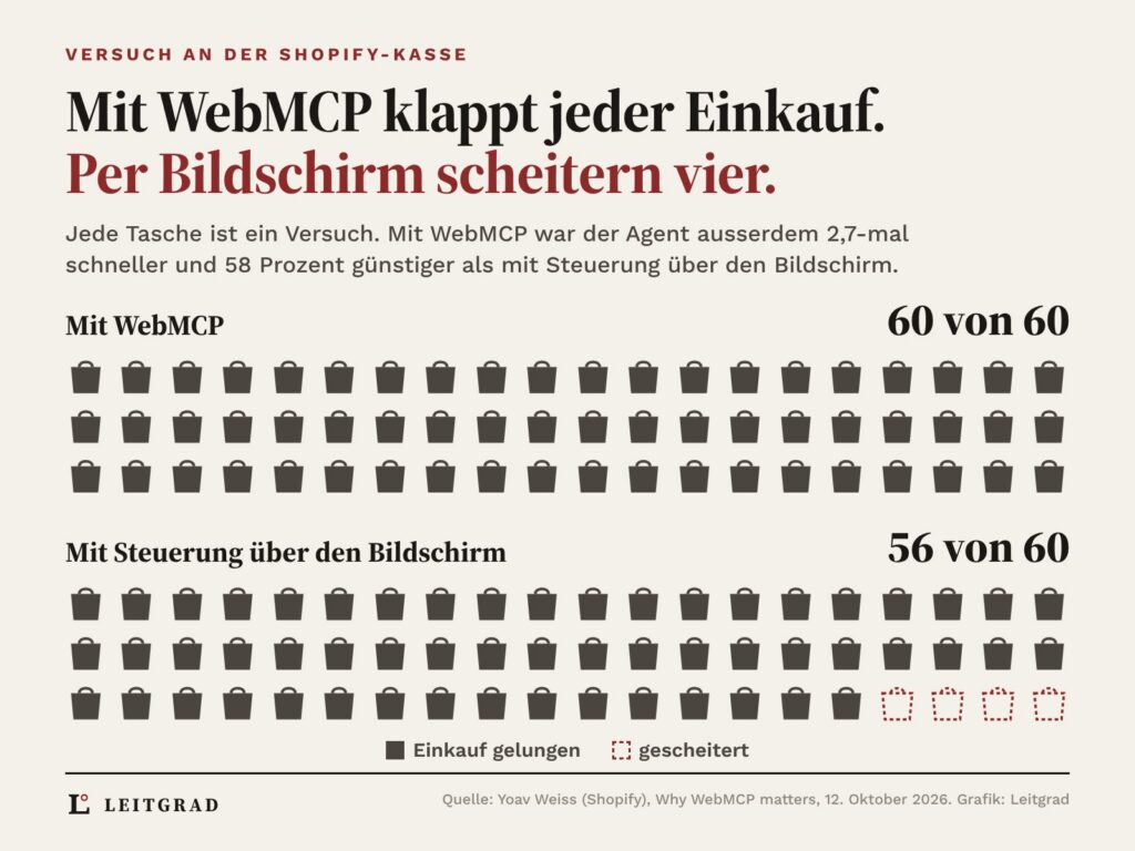 Piktogramm aus Einkaufstaschen: 60 von 60 Einkäufen gelingen mit WebMCP, 56 von 60 mit Bildschirmsteuerung