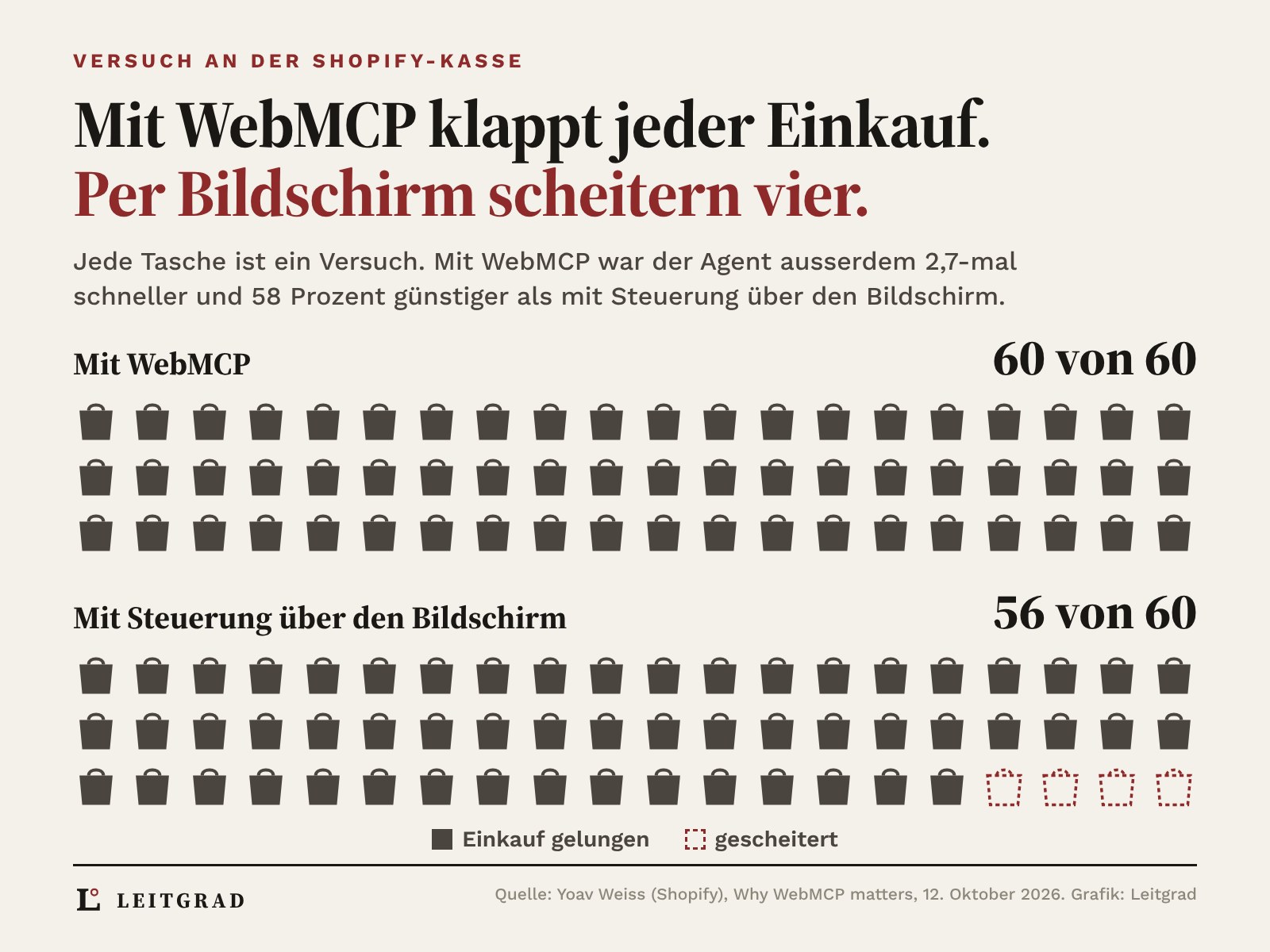 Piktogramm aus Einkaufstaschen: 60 von 60 Einkäufen gelingen mit WebMCP, 56 von 60 mit Bildschirmsteuerung