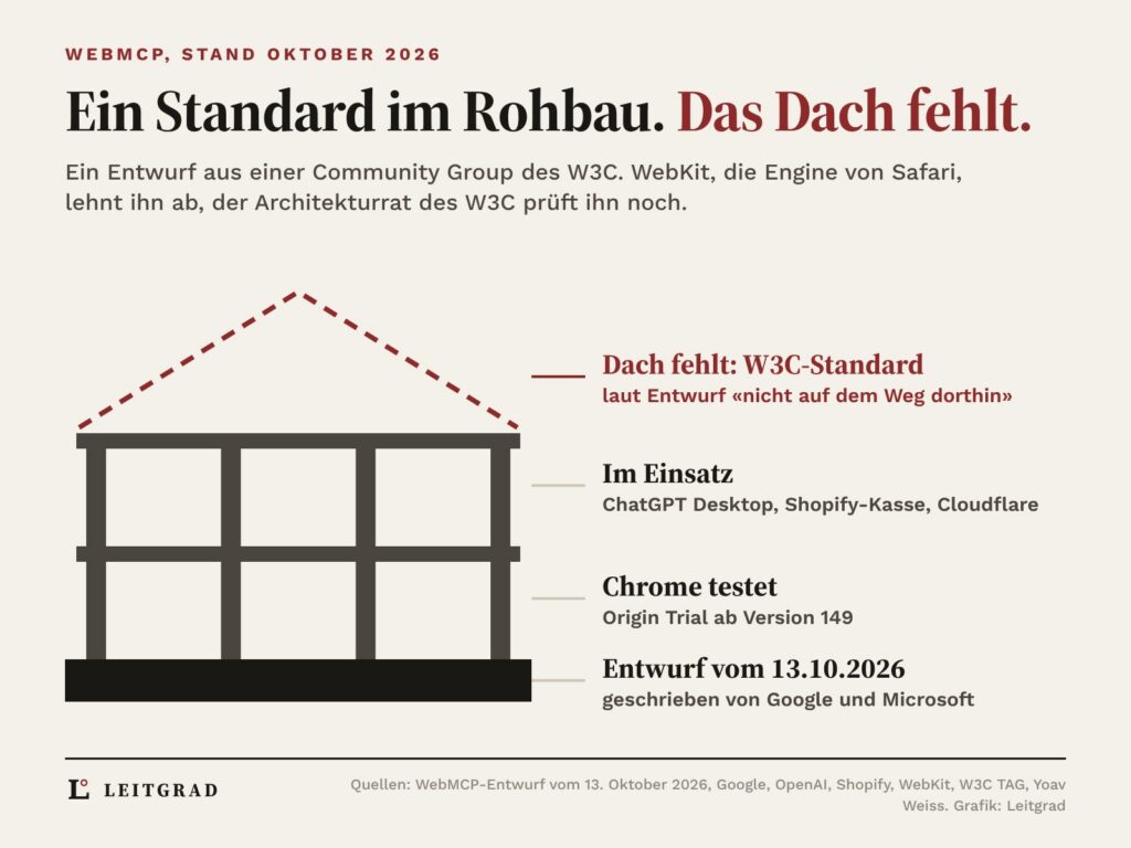 Rohbau als Piktogramm: Das Fundament ist der Entwurf vom 13.10.2026 von Google und Microsoft, darauf testet Chrome ab Version 149, darüber ist WebMCP bei ChatGPT Desktop, Shopify-Kasse und Cloudflare im Einsatz, das Dach für einen W3C-Standard fehlt und ist nur rot gestrichelt