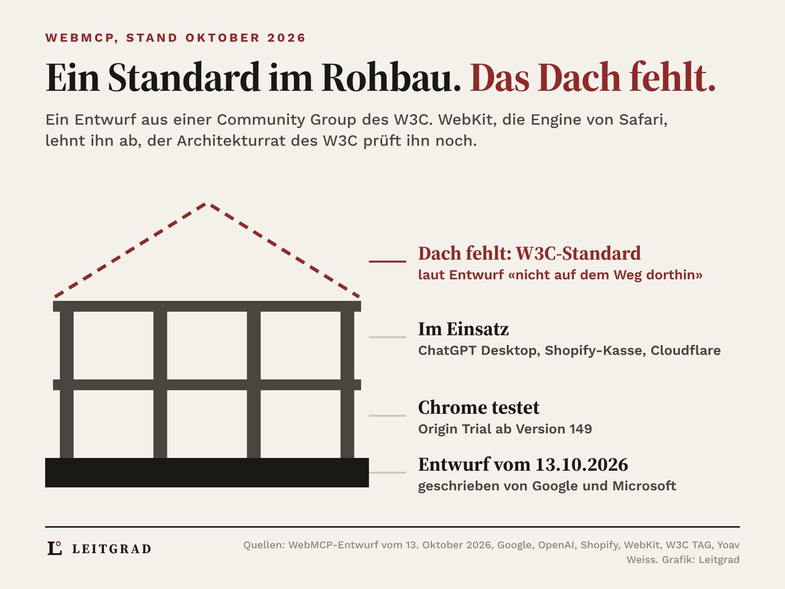 Rohbau als Piktogramm: Das Fundament ist der Entwurf vom 13.10.2026 von Google und Microsoft, darauf testet Chrome ab Version 149, darüber ist WebMCP bei ChatGPT Desktop, Shopify-Kasse und Cloudflare im Einsatz, das Dach für einen W3C-Standard fehlt und ist nur rot gestrichelt