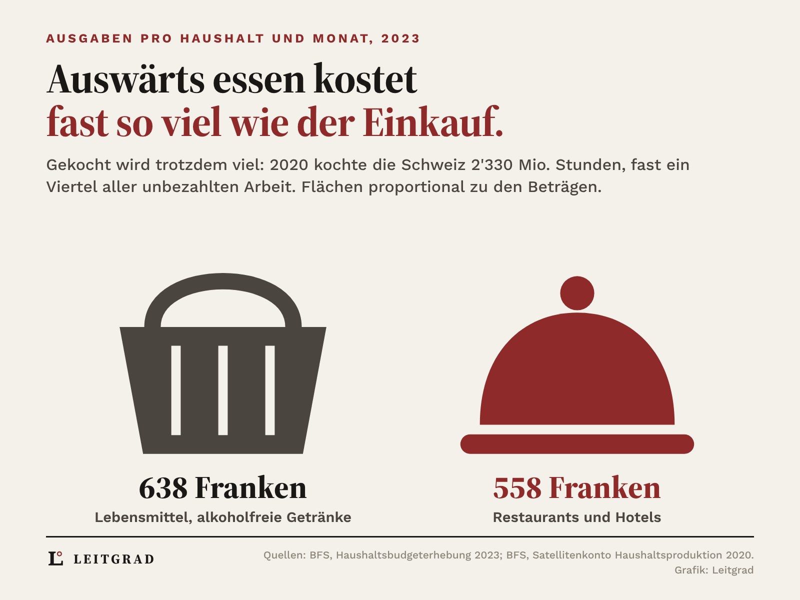 Ein Einkaufskorb für 638 Franken Lebensmittel und eine rote Servierglocke mit etwas kleinerer Fläche für 558 Franken Restaurantausgaben pro Haushalt und Monat