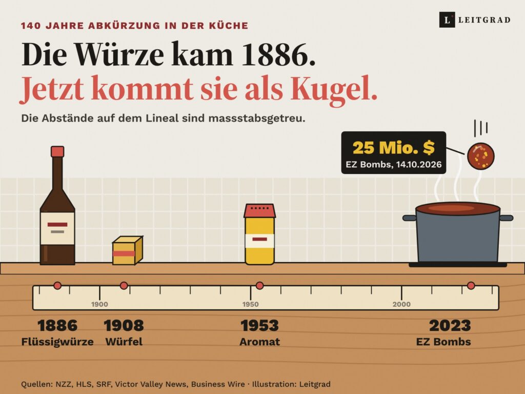 Illustration: Küchentisch mit Würzeflasche, Bouillonwürfel, gelbem Streuer und einem Kochtopf, in den eine Würzkugel fällt, darunter ein Lineal mit den Jahren 1886, 1908, 1953 und 2023 in massstabsgetreuen Abständen