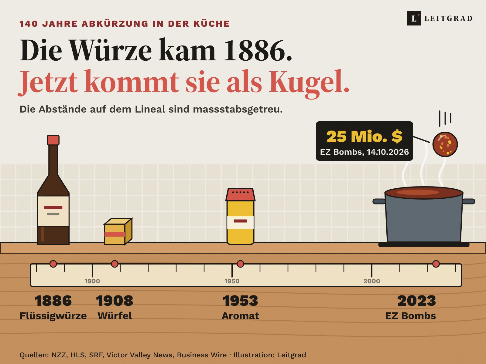 Illustration: Küchentisch mit Würzeflasche, Bouillonwürfel, gelbem Streuer und einem Kochtopf, in den eine Würzkugel fällt, darunter ein Lineal mit den Jahren 1886, 1908, 1953 und 2023 in massstabsgetreuen Abständen