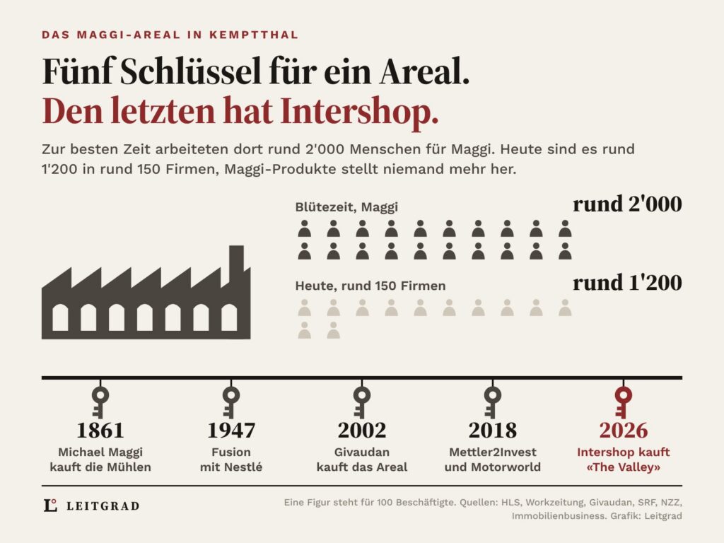Fabrikhalle mit Kamin, daneben 20 Figuren für rund 2'000 Beschäftigte zur Blütezeit und 12 Figuren für rund 1'200 Beschäftigte in rund 150 Firmen heute, darunter fünf Schlüssel mit den Jahren 1861, 1947, 2002, 2018 und 2026, der letzte rot für Intershop