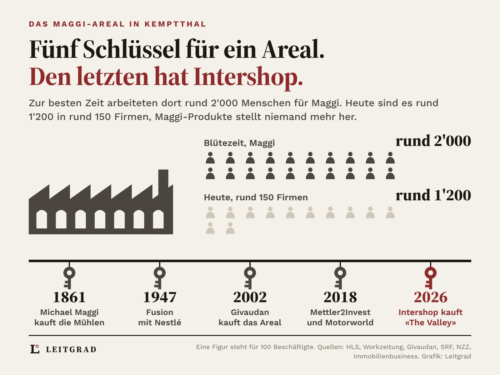 Fabrikhalle mit Kamin, daneben 20 Figuren für rund 2'000 Beschäftigte zur Blütezeit und 12 Figuren für rund 1'200 Beschäftigte in rund 150 Firmen heute, darunter fünf Schlüssel mit den Jahren 1861, 1947, 2002, 2018 und 2026, der letzte rot für Intershop