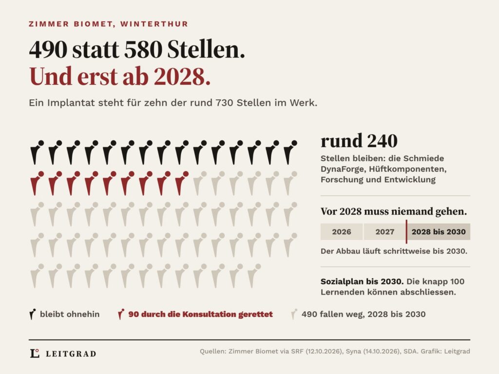73 Hüftimplantate, jedes steht für zehn der rund 730 Stellen bei Zimmer Biomet in Winterthur. 15 schwarze bleiben ohnehin, 9 rote stehen für die 90 Stellen, die die Konsultation gerettet hat, 49 graue für die 490 Stellen, die von 2028 bis 2030 wegfallen. Rund 240 Stellen bleiben, vor 2028 muss niemand gehen.