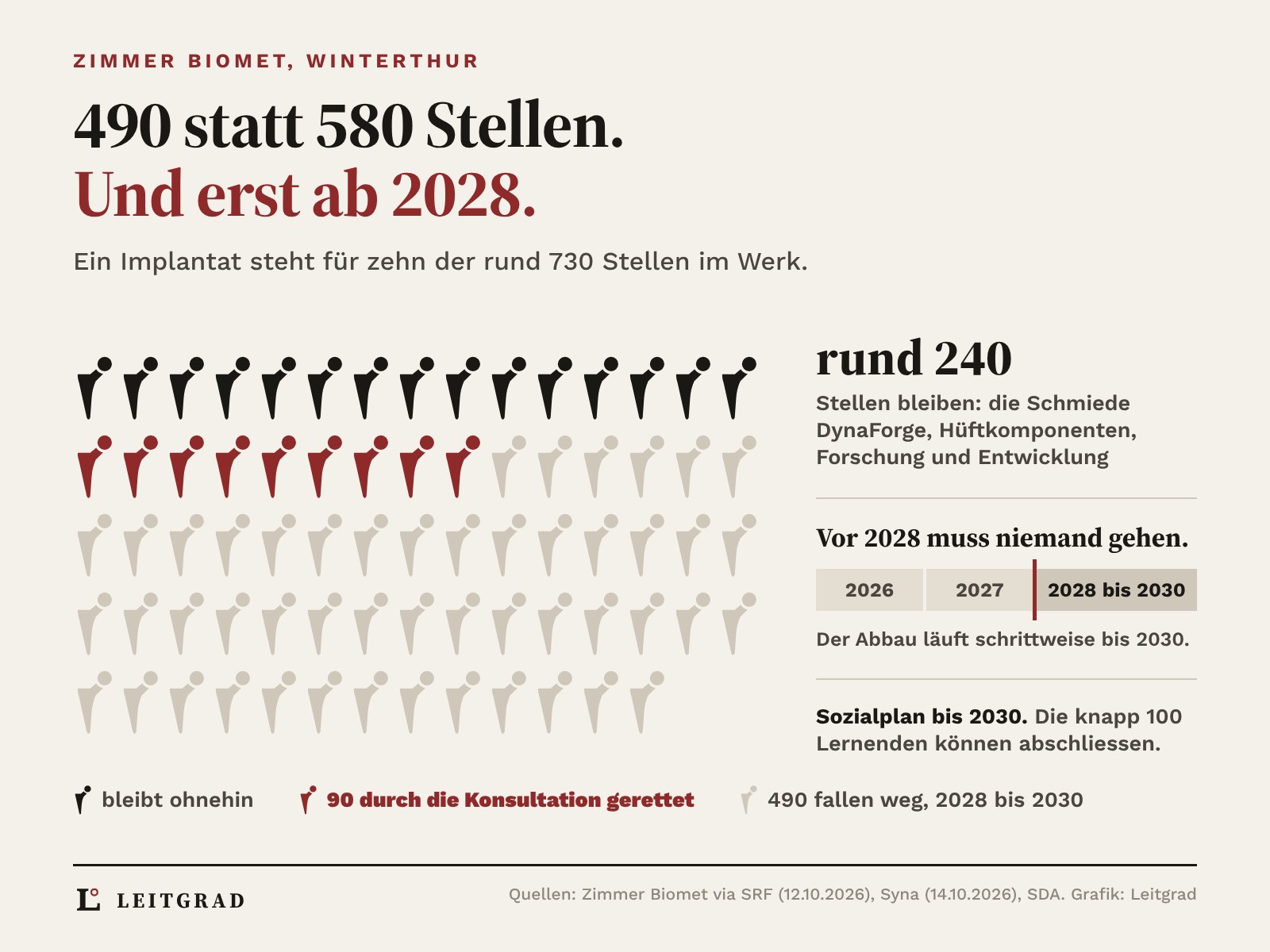 73 Hüftimplantate, jedes steht für zehn der rund 730 Stellen bei Zimmer Biomet in Winterthur. 15 schwarze bleiben ohnehin, 9 rote stehen für die 90 Stellen, die die Konsultation gerettet hat, 49 graue für die 490 Stellen, die von 2028 bis 2030 wegfallen. Rund 240 Stellen bleiben, vor 2028 muss niemand gehen.
