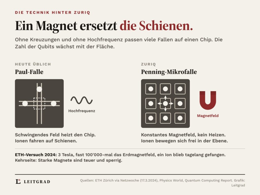 Vergleich zweier Ionenfallen: links die Paul-Falle mit Ionen auf Schienen, einer Kreuzung und einer Hochfrequenzwelle, die den Chip heizt; rechts die Penning-Mikrofalle mit neun Ionen im 3×3-Raster, Pfeilen in alle Richtungen und einem roten Magneten