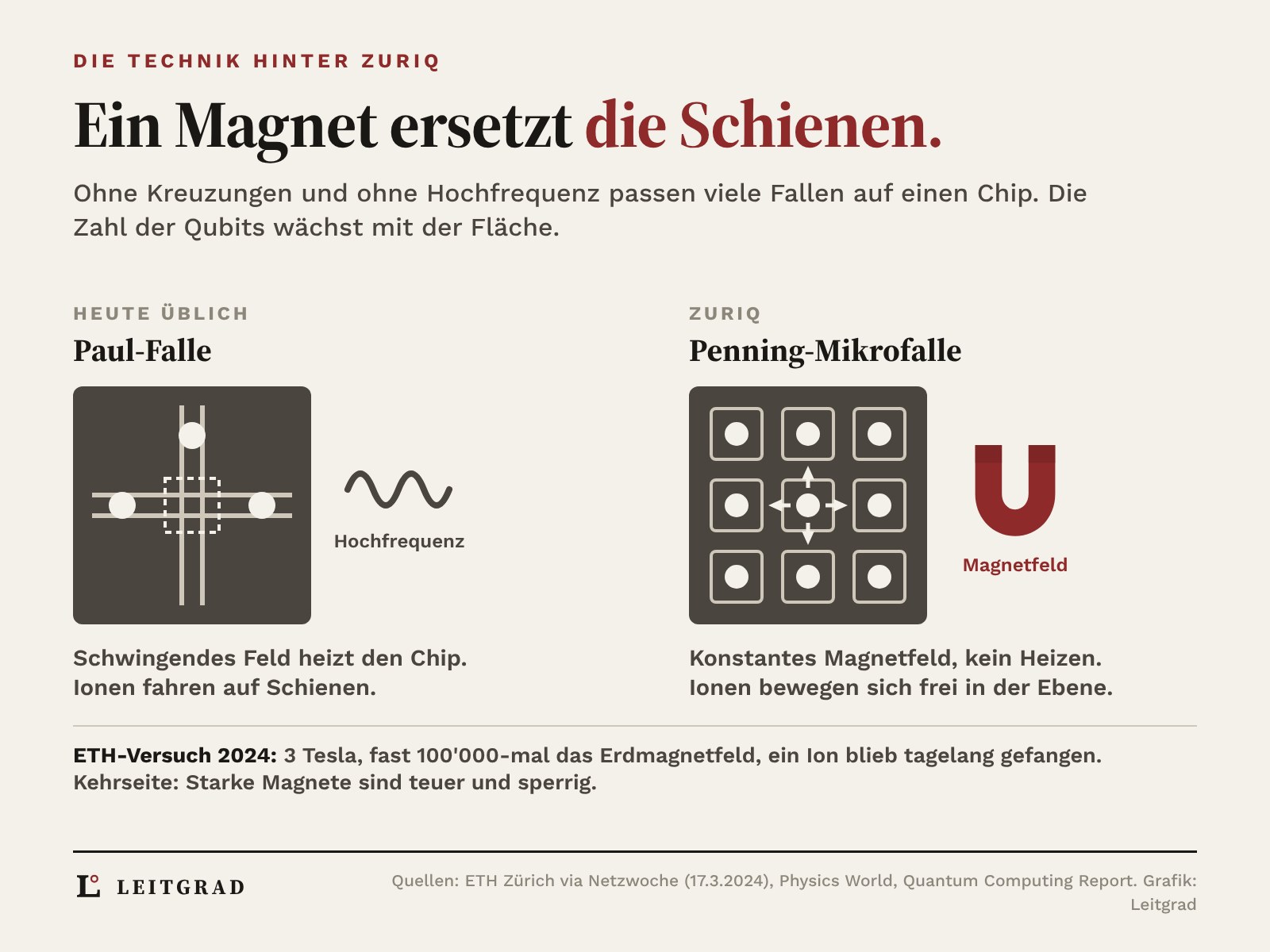 Vergleich zweier Ionenfallen: links die Paul-Falle mit Ionen auf Schienen, einer Kreuzung und einer Hochfrequenzwelle, die den Chip heizt; rechts die Penning-Mikrofalle mit neun Ionen im 3×3-Raster, Pfeilen in alle Richtungen und einem roten Magneten