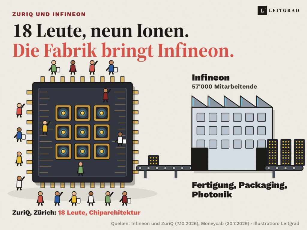 Illustration: 18 kleine Figuren stehen um und auf einem riesigen Chip, auf dem neun leuchtende Ionen in einem 3×3-Raster sitzen. Ein Förderband führt zu einer Fabrikhalle mit der Beschriftung Infineon, 57'000 Mitarbeitende, aus der gestapelte Chips kommen.
