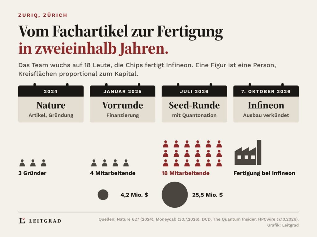 Vier Kalenderblätter von 2024 bis 7. Oktober 2026: Fachartikel in Nature und Gründung, Vorrunde, Seed-Runde, Ausbau mit Infineon. Darunter 3, 4 und 18 Personen-Figuren, die 18 rot, zwei flächentreue Kreise für das Kapital von 4,2 und 25,5 Mio. Dollar und eine Fabrik für die Fertigung bei Infineon