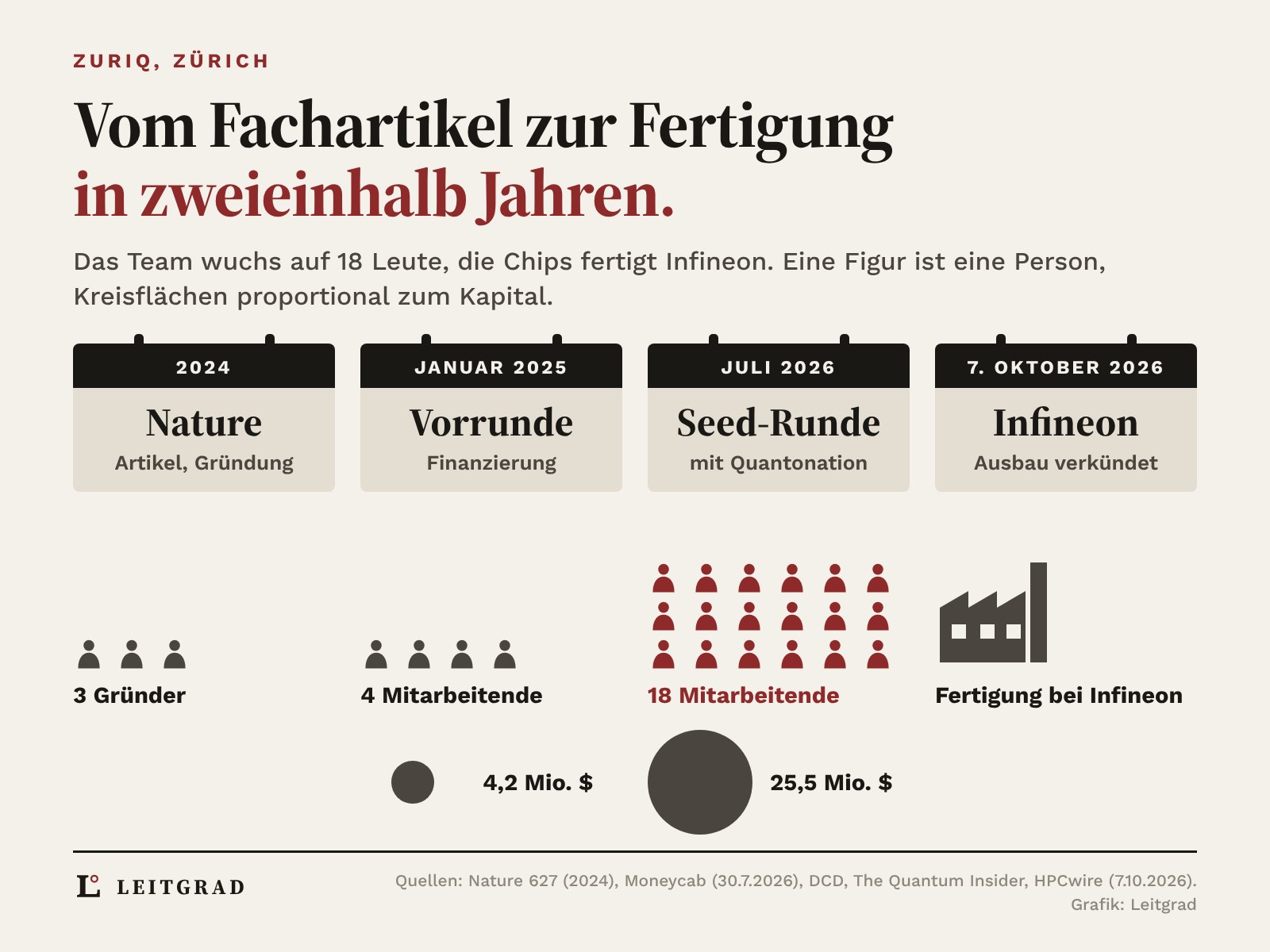 Vier Kalenderblätter von 2024 bis 7. Oktober 2026: Fachartikel in Nature und Gründung, Vorrunde, Seed-Runde, Ausbau mit Infineon. Darunter 3, 4 und 18 Personen-Figuren, die 18 rot, zwei flächentreue Kreise für das Kapital von 4,2 und 25,5 Mio. Dollar und eine Fabrik für die Fertigung bei Infineon